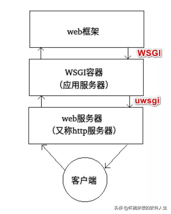 一个高性能跨平台基于Python的Waitress WSGI Server的介绍
