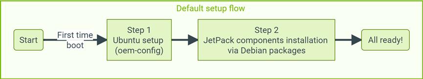 NVIDIA Jetson 系列文章(3):安装开发环境