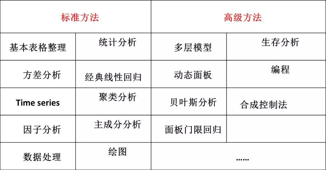 计量经济学实证研究SPSS，Eviews，stata哪个更好