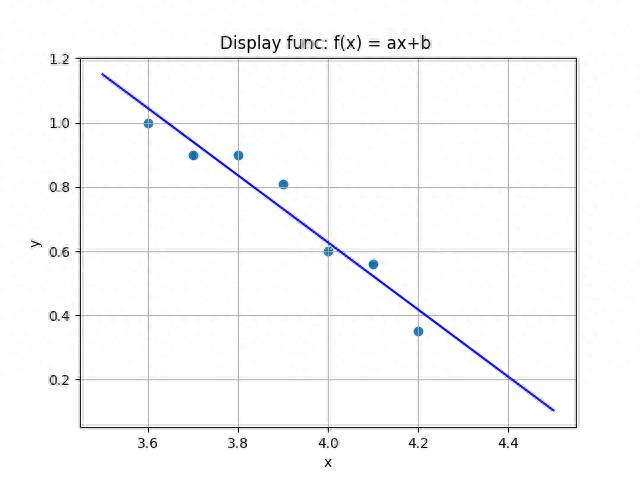 用Python的numpy库进行线性拟合或者多项式拟合