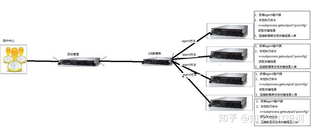 如何用Python脚本来监控服务器(一)——自动化监控之Agent方式