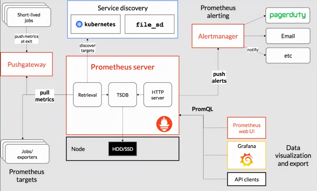 Python调用Prometheus监控数据并计算