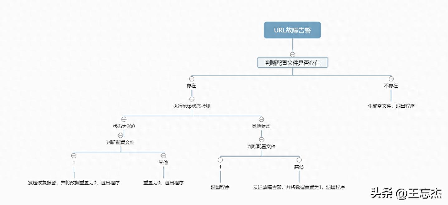 0基础上手python编程，实践URL监控+企业微信机器人告警