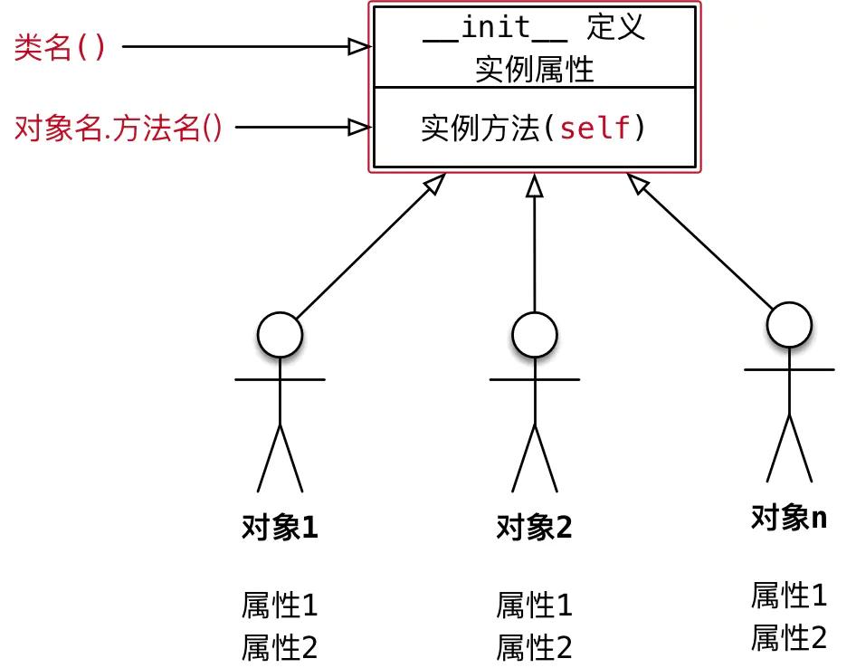 Python里面的self，是谁啊?