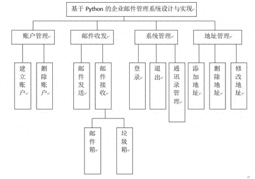 基于Python的邮件管理系统设计与实现-计算机毕业设计源码+LW文档