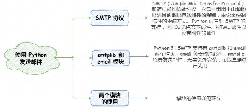 08《Python 办公自动化教程》smtplib 模块与 email 模块