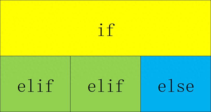 简单学Python——关键字7——if、elif、else