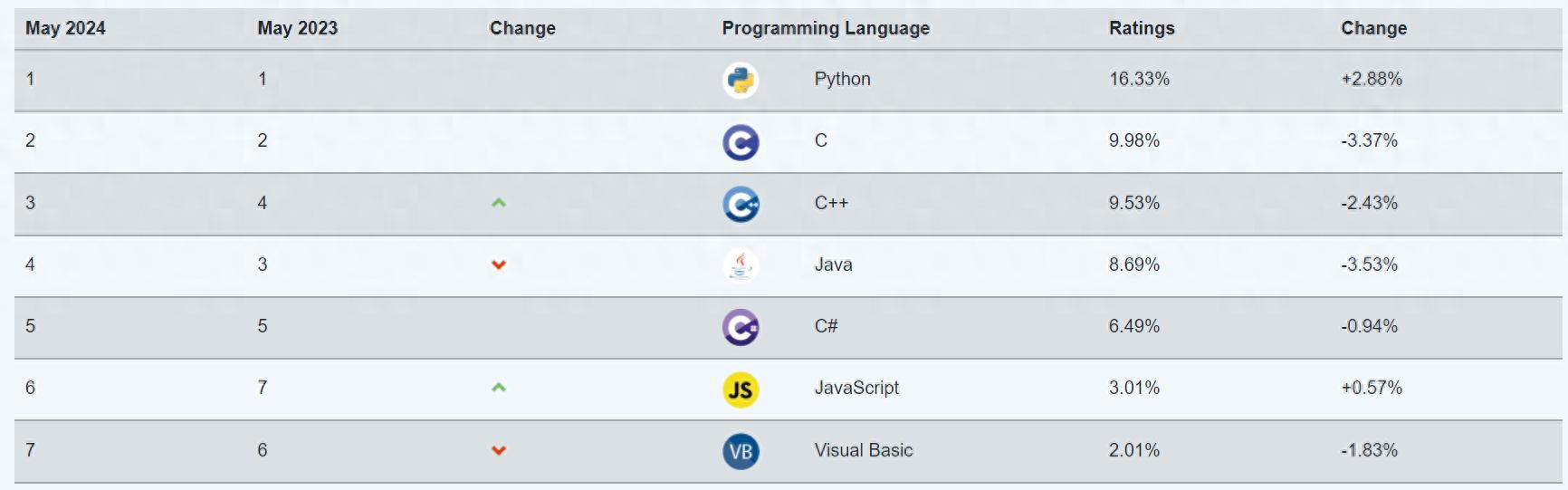 Python基础合集:Python简介（python基础总结）