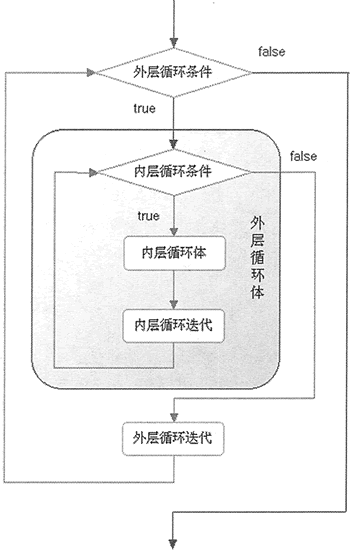 Python(for和while)循环嵌套及用法