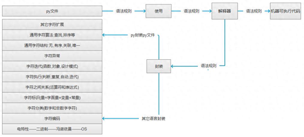 python封装使用语法规则
