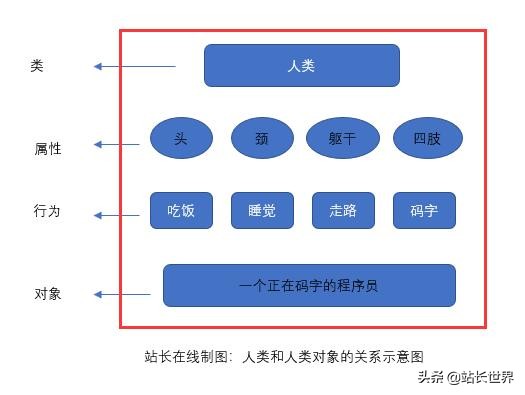 站长在线Python教程:python中面向对象相关概述详解